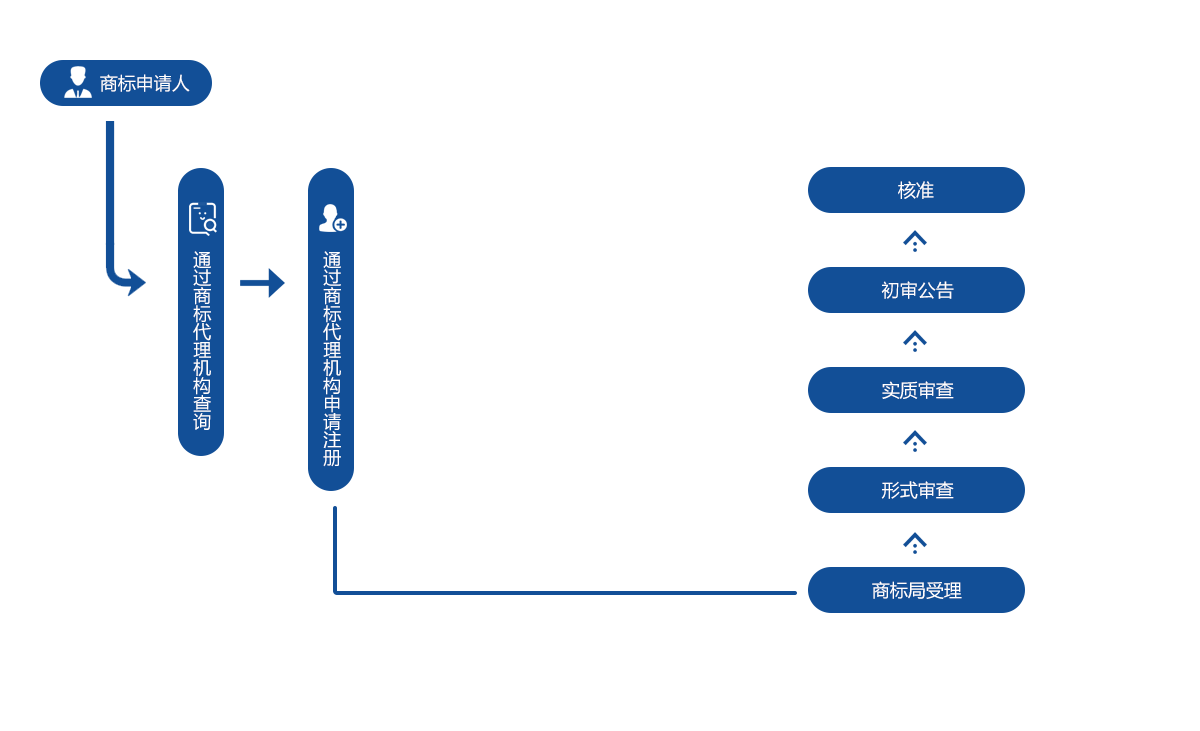 商標查詢及注冊流程須知